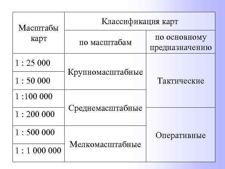 Масштабы карт 1 : 25 000 1 : 50 000 Классификация карт по масштабам