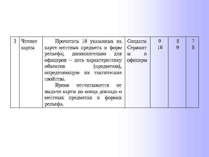 2 Чтение карты Прочитать 10 указанных на карте местных предмета и форм рельефа; дополнительно