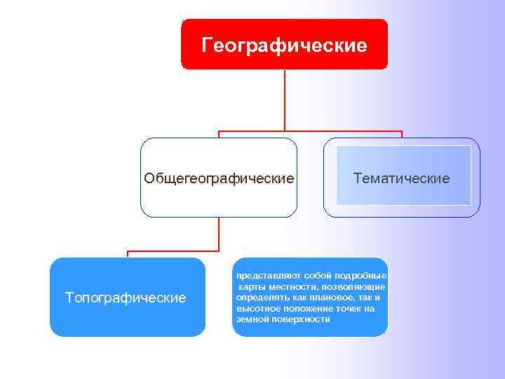 Географические Общегеографические Топографические Тематические представляют собой подробные карты местности, позволяющие определять как плановое, так