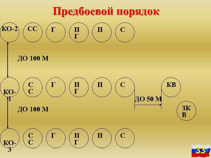 Предбоевой порядок КО-2 СС Г П Г П С ДО 100 М КО 1