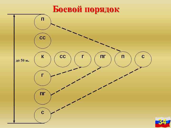 Порядок цепи. Боевой порядок цепь. Построение цепью. Боевой порядок стрелковая цепь. Построение в цепочку.