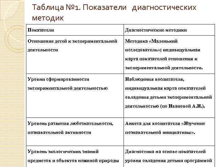 Таблица № 1. Показатели диагностических методик Показатели Диагностические методики Отношение детей к экспериментальной Методика