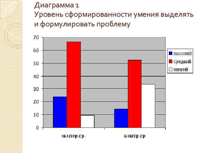 Диаграмма 1 Уровень сформированности умения выделять и формулировать проблему 