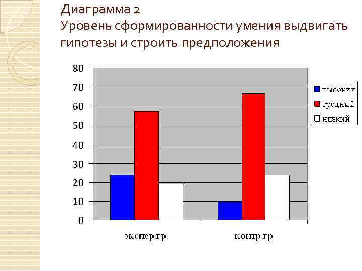 Диаграмма 2 Уровень сформированности умения выдвигать гипотезы и строить предположения 