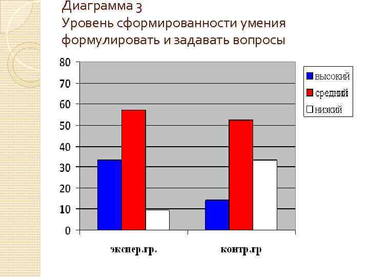 Диаграмма 3 Уровень сформированности умения формулировать и задавать вопросы 