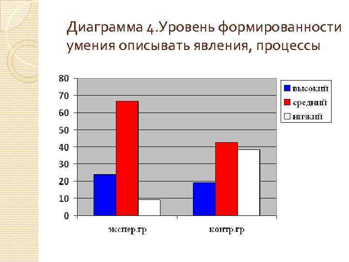 Диаграмма 4. Уровень формированности умения описывать явления, процессы 