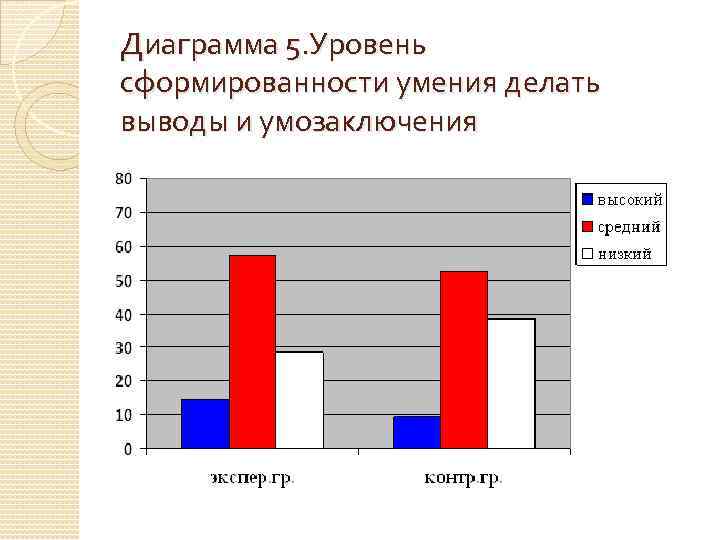 Диаграмма 5. Уровень сформированности умения делать выводы и умозаключения 