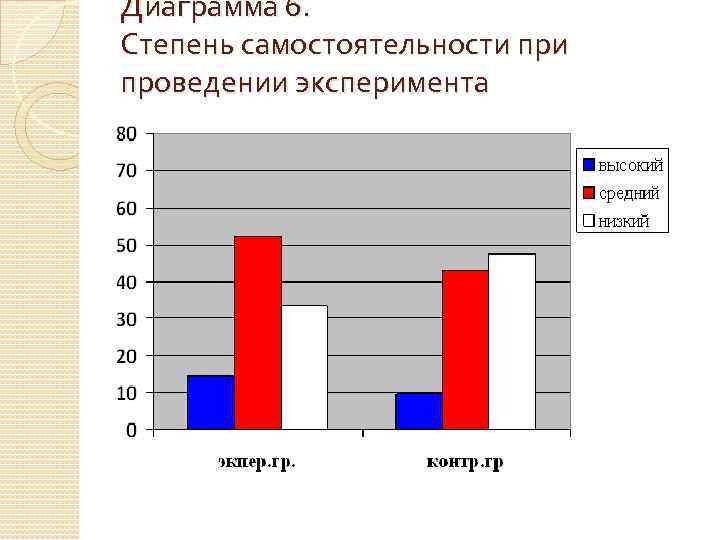 Диаграмма 6. Степень самостоятельности проведении эксперимента 