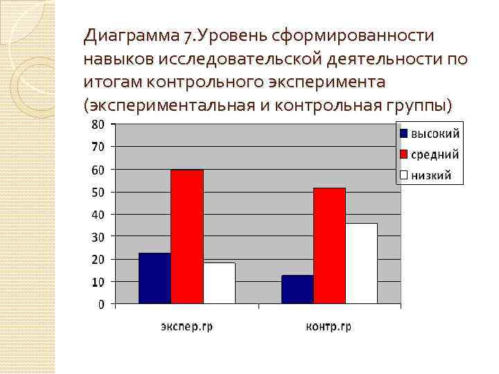 Диаграмма 7. Уровень сформированности навыков исследовательской деятельности по итогам контрольного эксперимента (экспериментальная и контрольная