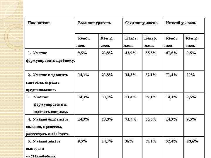 Показатели Высокий уровень Средний уровень Низкий уровень Конст. эксп. 1. Умение Контр. эксп. 9,