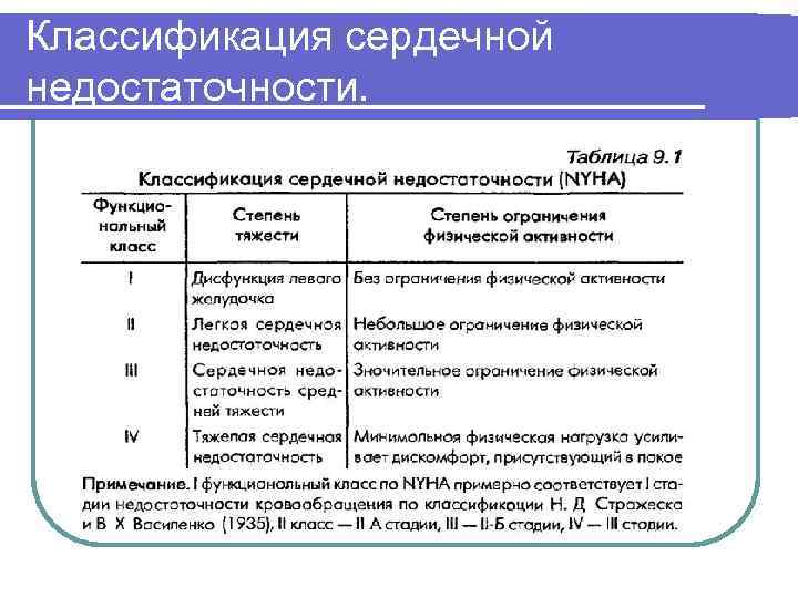 Классификация сердечной