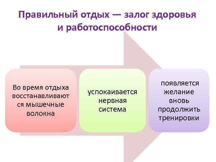 Правильный отдых — залог здоровья и работоспособности Во время отдыха восстанавливают ся мышечные волокна