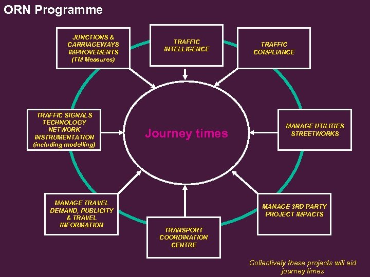 ORN Programme JUNCTIONS & CARRIAGEWAYS IMPROVEMENTS (TM Measures) TRAFFIC SIGNALS TECHNOLOGY NETWORK INSTRUMENTATION (including