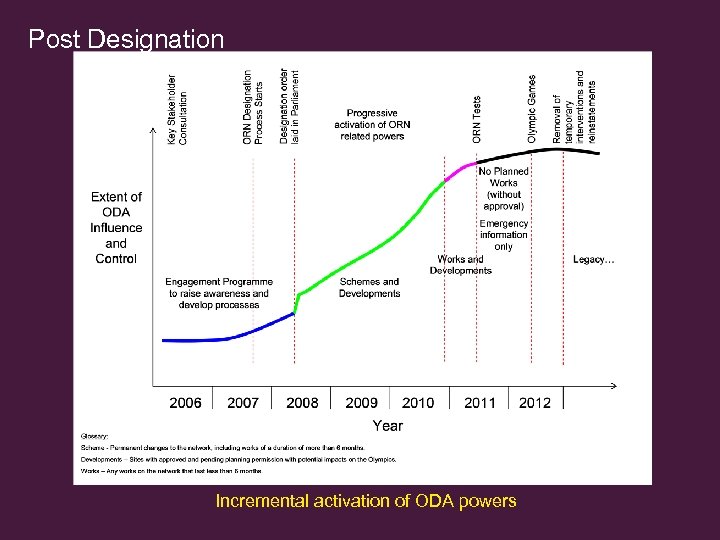 Post Designation Incremental activation of ODA powers 