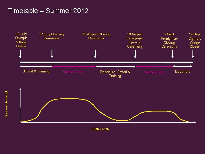 Timetable – Summer 2012 13 July Olympic Village Opens 27 July Opening Ceremony Games