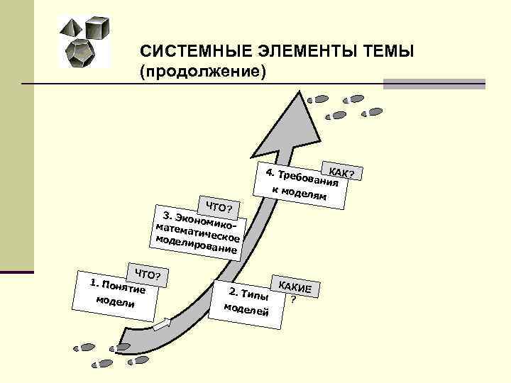 СИСТЕМНЫЕ ЭЛЕМЕНТЫ ТЕМЫ (продолжение) ЧТО? 3. Экон омико матем атичес ко модел ирован е