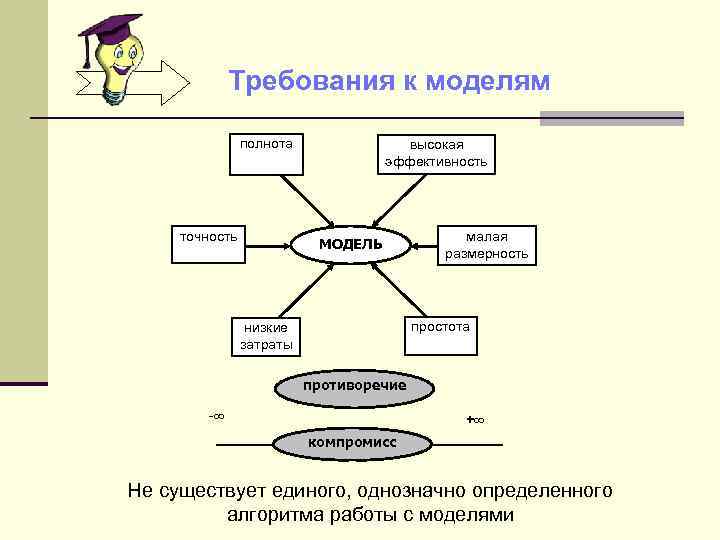 Требования к моделям полнота точность высокая эффективность МОДЕЛЬ малая размерность простота низкие затраты противоречие