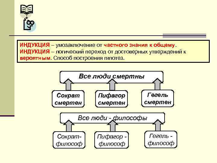 Логический переход. Логический переход от общего знания. Логический переход от общего к частному. Индукция в логике. Логический переход от частного знания к общему.