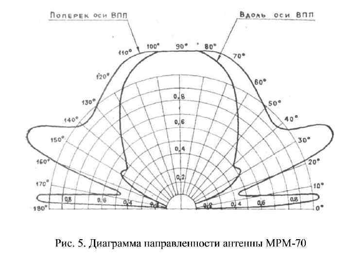 Диаграмма направленности приводной радиостанции