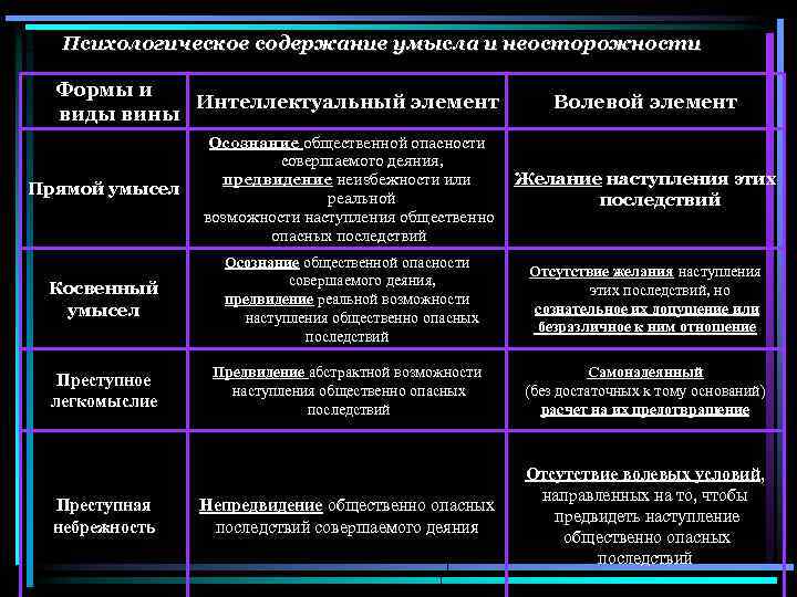 Предвидя наступление общественно опасных последствий. Таблица «виды умысла». Умысел интеллектуально-волевое содержание. Формы вины интеллектуальный и волевой элементы. Интеллектуальный и волевой элементы неосторожности.