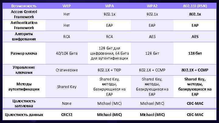 Возможность Access Control Framework Authentication Framework Алгоритм шифрования WEP WPA 2 802. 11 i