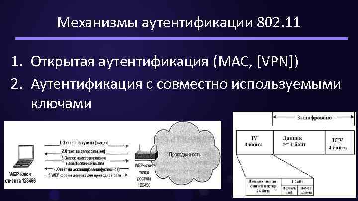 Механизмы аутентификации 802. 11 1. Открытая аутентификация (MAC, [VPN]) 2. Аутентификация с совместно используемыми