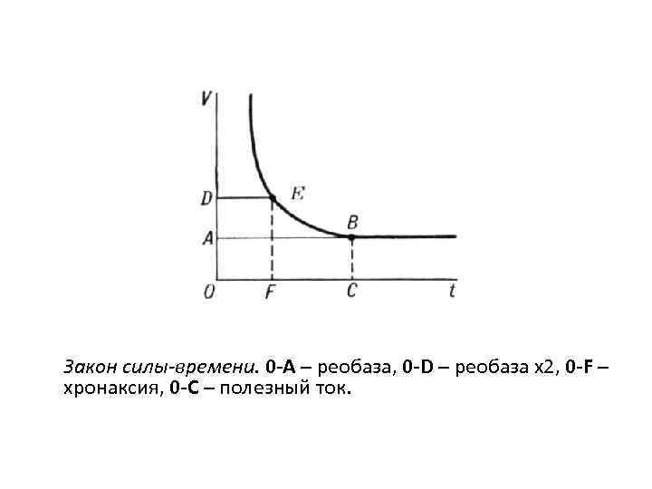 Закон силы-времени. 0 -А – реобаза, 0 -D – реобаза х2, 0 -F –