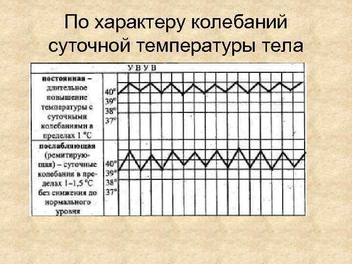 Температура характер. Температурная схема тела ее суточные колебания. Суточные колебания температуры тела. Суточные колебания температуры тела человека. Суточный график температуры тела.