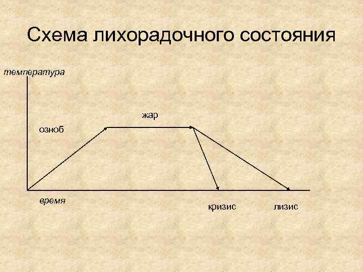 Схема лихорадочного состояния температура жар озноб время кризис лизис 