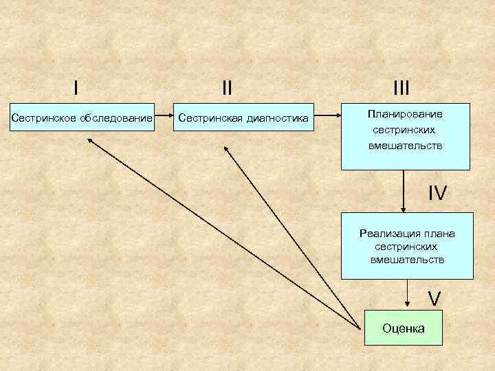 Сестринский процесс реализация плана