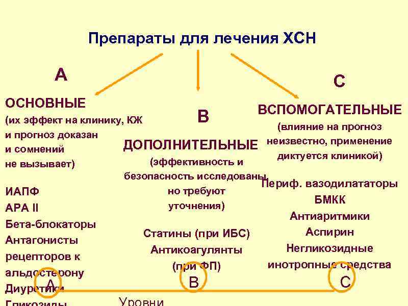 Препараты для лечения ХСН А ОСНОВНЫЕ С В ВСПОМОГАТЕЛЬНЫЕ (их эффект на клинику, КЖ