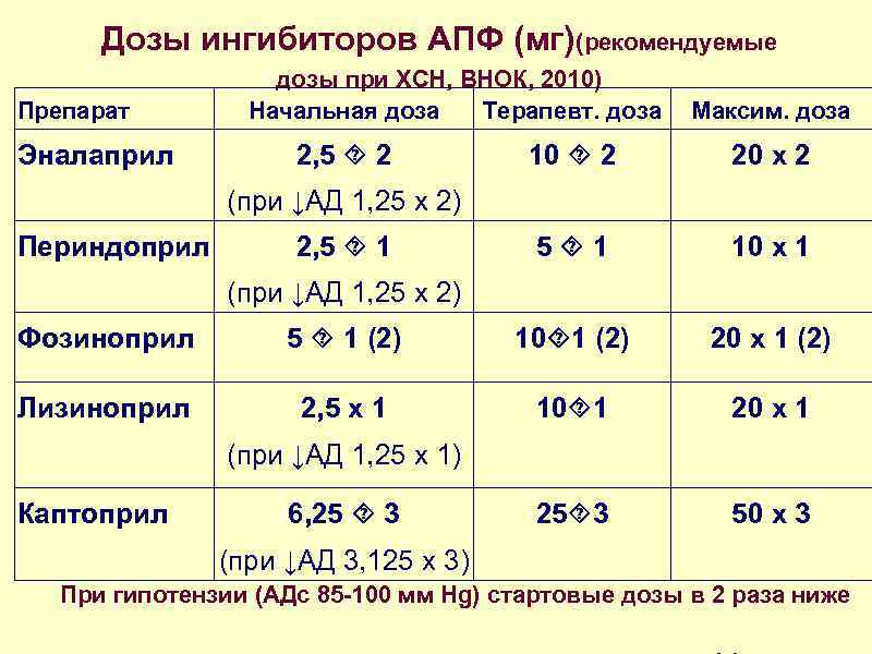 Дозы ингибиторов АПФ (мг)(рекомендуемые Препарат Эналаприл дозы при ХСН, ВНОК, 2010) Начальная доза Терапевт.