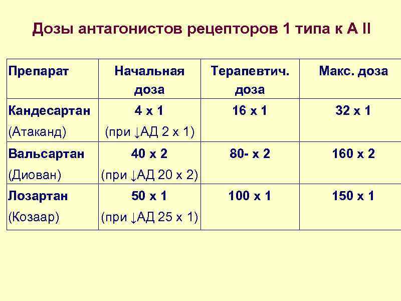 Дозы антагонистов рецепторов 1 типа к А II Препарат Кандесартан (Атаканд) Вальсартан Начальная доза