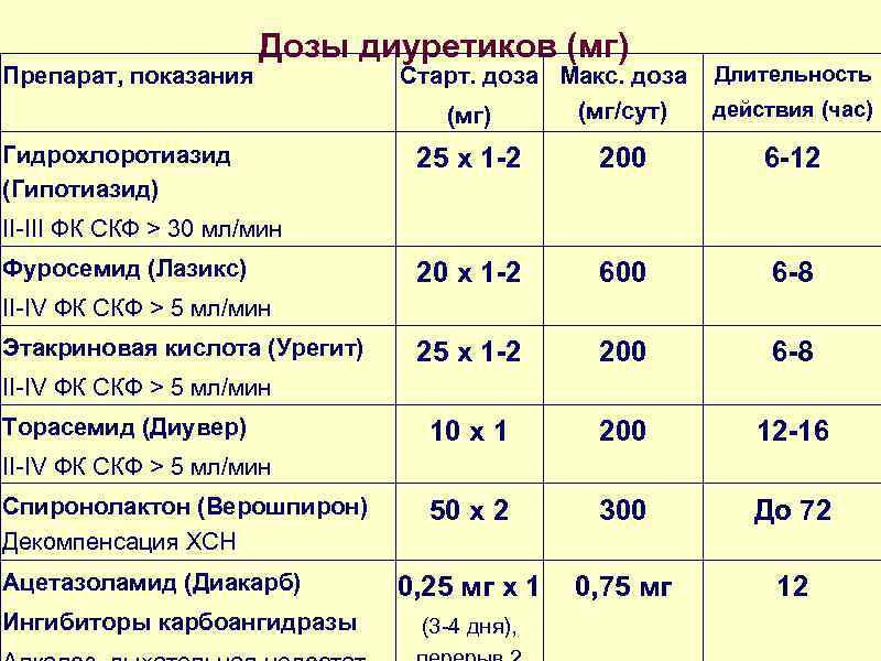 Препарат, показания Дозы диуретиков (мг) Гидрохлоротиазид (Гипотиазид) Старт. доза Макс. доза (мг/сут) (мг) Длительность