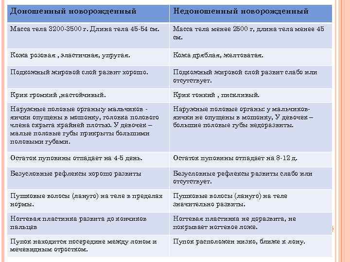 Доношенный новорожденный Недоношенный новорожденный Масса тела 3200 -3500 г. Длина тела 45 -54 см.