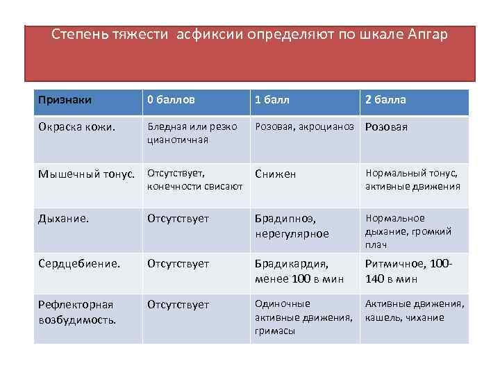 Асфиксия новорожденных по шкале апгар