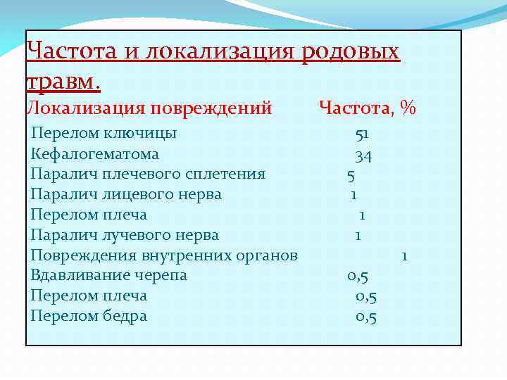 Частота и локализация родовых травм. Локализация повреждений Перелом ключицы Кефалогематома Паралич плечевого сплетения Паралич