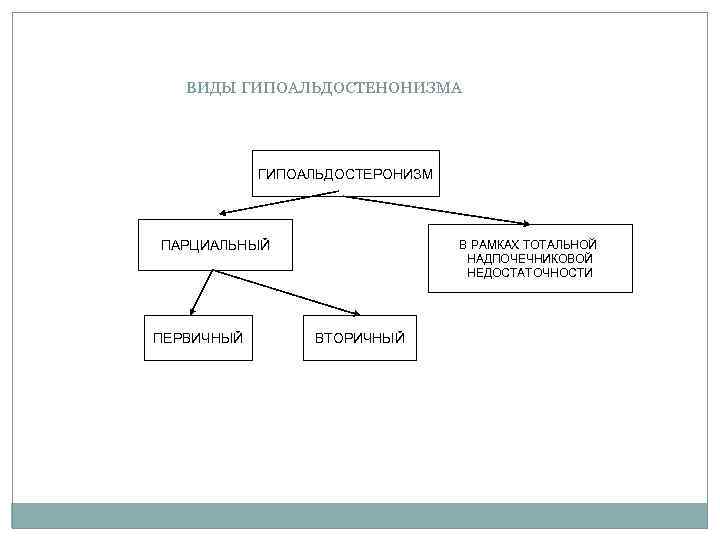 ВИДЫ ГИПОАЛЬДОСТЕНОНИЗМА ГИПОАЛЬДОСТЕРОНИЗМ ПАРЦИАЛЬНЫЙ ПЕРВИЧНЫЙ В РАМКАХ ТОТАЛЬНОЙ НАДПОЧЕЧНИКОВОЙ НЕДОСТАТОЧНОСТИ ВТОРИЧНЫЙ 