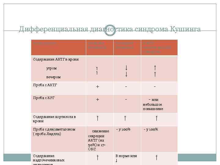 Дифференциальная диагностика синдрома Кушинга Показатели Болезнь Кушинга Синдром Кушинга АКТГэктопический синдром Содержание АКТГ в