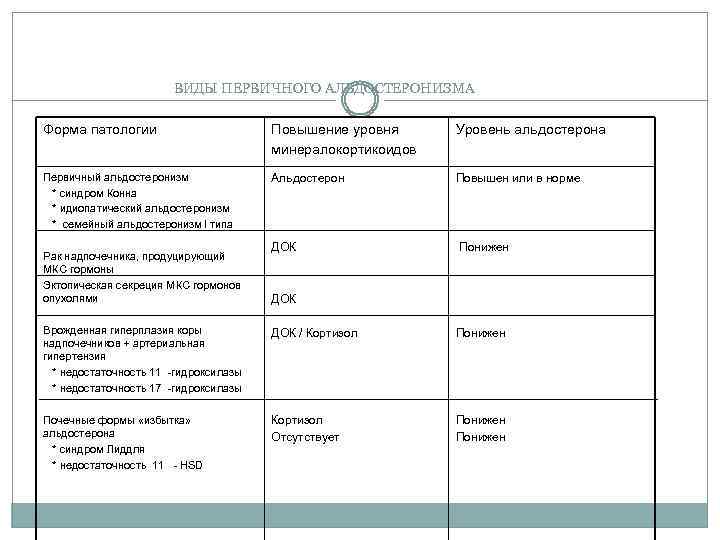 ВИДЫ ПЕРВИЧНОГО АЛЬДОСТЕРОНИЗМА Форма патологии Повышение уровня минералокортикоидов Уровень альдостерона Первичный альдостеронизм * синдром