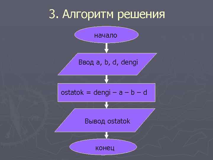3. Алгоритм решения начало Ввод a, b, d, dengi ostatok = dengi – a