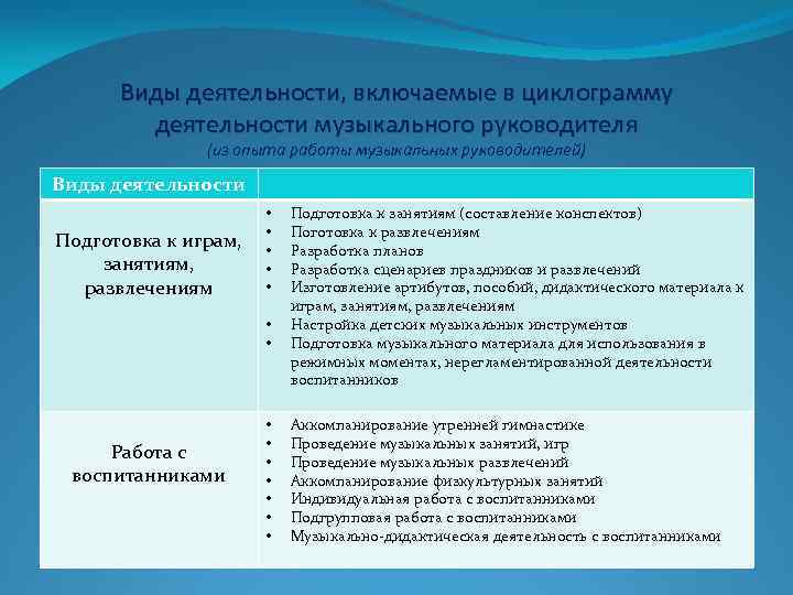 Виды деятельности, включаемые в циклограмму деятельности музыкального руководителя (из опыта работы музыкальных руководителей) Виды