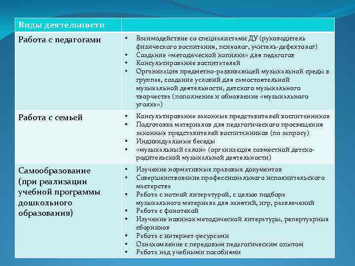 Виды деятельности Работа с педагогами • • Работа с семьей • • Самообразование (при