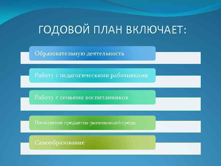 ГОДОВОЙ ПЛАН ВКЛЮЧАЕТ: Образовательную деятельность Работу с педагогическими работниками Работу с семьями воспитанников Пополнение