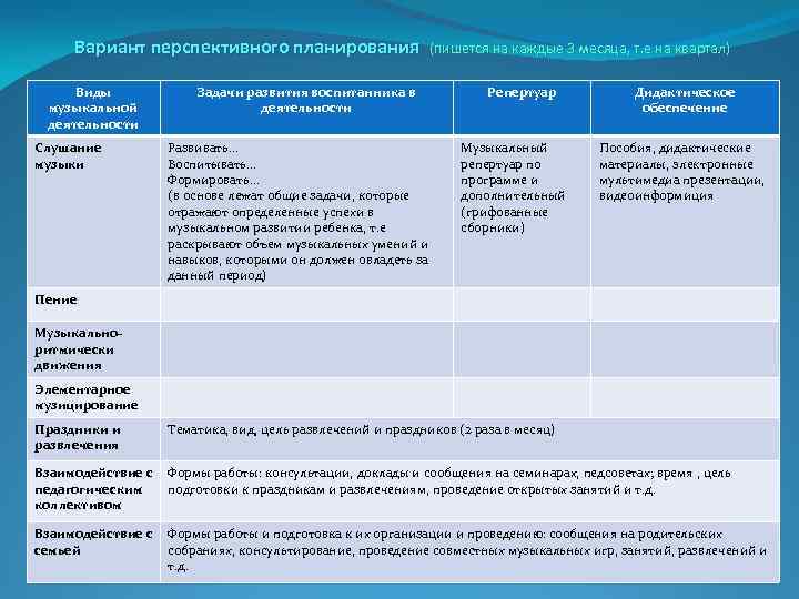 Вариант перспективного планирования Виды музыкальной деятельности Слушание музыки Задачи развития воспитанника в деятельности Развивать…