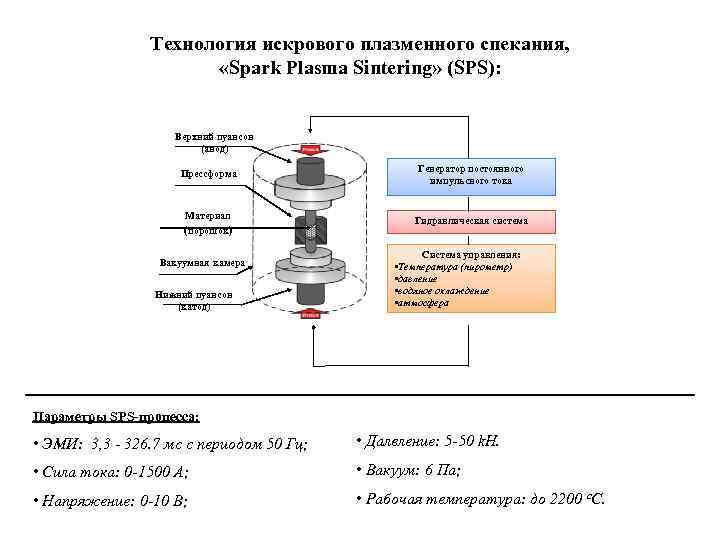 Технология искрового плазменного спекания, «Spark Plasma Sintering» (SPS): Верхний пуансон (анод) Прессформа Генератор постоянного