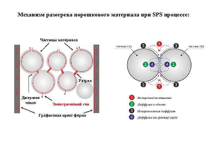 Механизм разогрева порошкового материала при SPS процессе: Частицы материала Разряд Джоулево тепло Электрический ток
