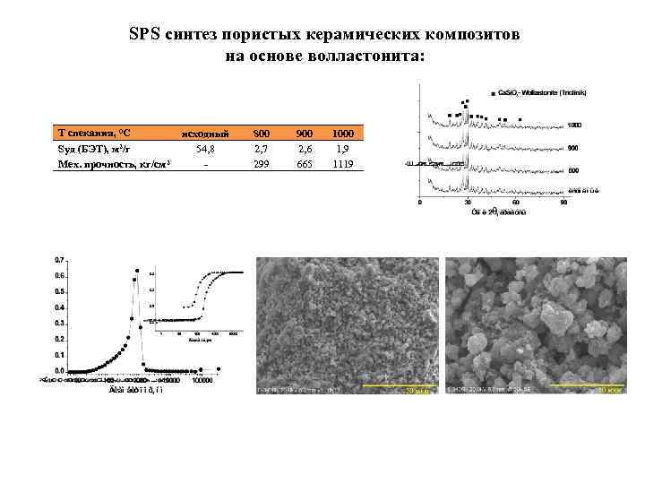 SPS синтез пористых керамических композитов на основе волластонита: Т спекания, 0 С Sуд (БЭТ),