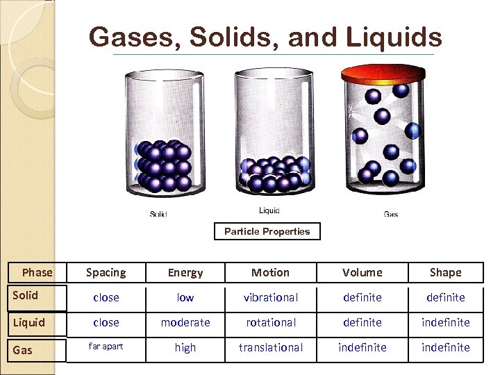 Gases, Solids, and Liquids Particle Properties Phase Spacing Energy Motion Volume Shape Solid close