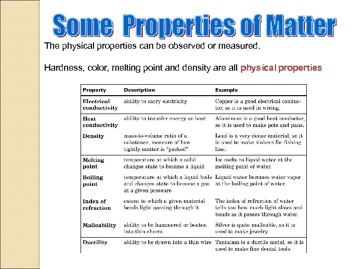 The physical properties can be observed or measured. Hardness, color, melting point and density